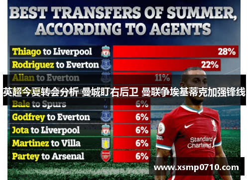 英超今夏转会分析 曼城盯右后卫 曼联争埃基蒂克加强锋线 英超今夏转会分析 曼城盯右后卫 曼联争埃基蒂克加强锋线